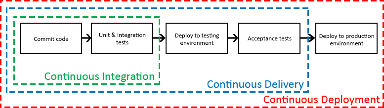 Flere undersøgelser viser, at der er tid og penge at spare ved at implementere Continuous Delivery og Continuous Deployment i organisationen.